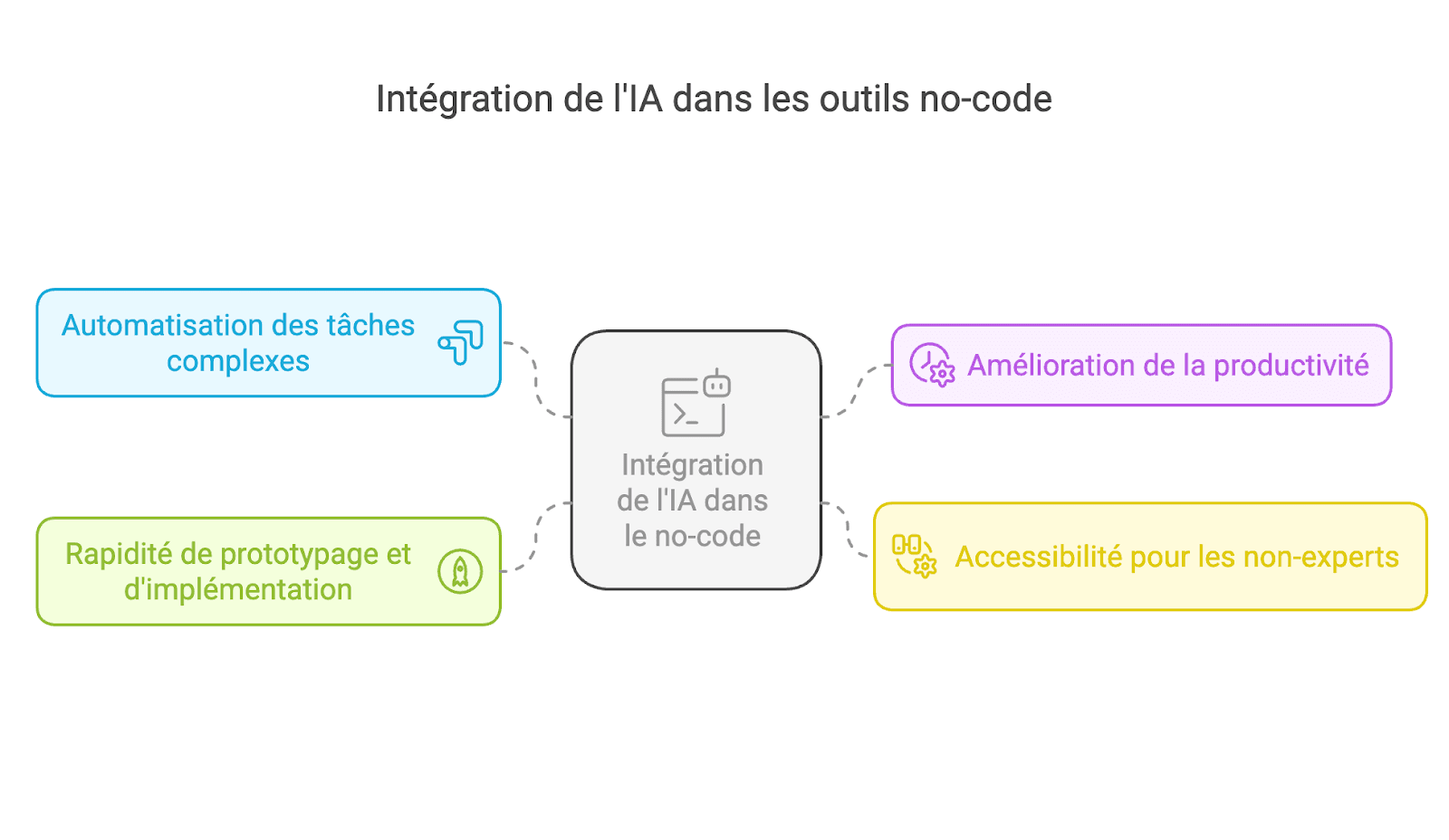 IA et no-code : les 6 meilleures plateformes + avantages