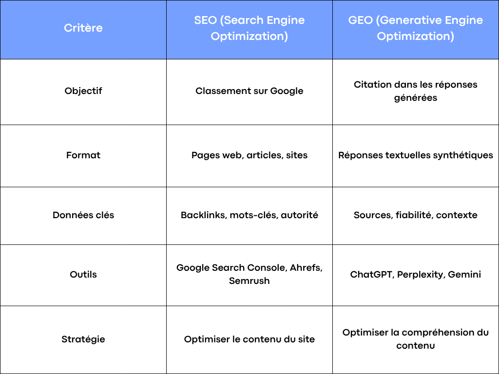 GEO ou SEO : différences et bonnes pratiques à connaitre