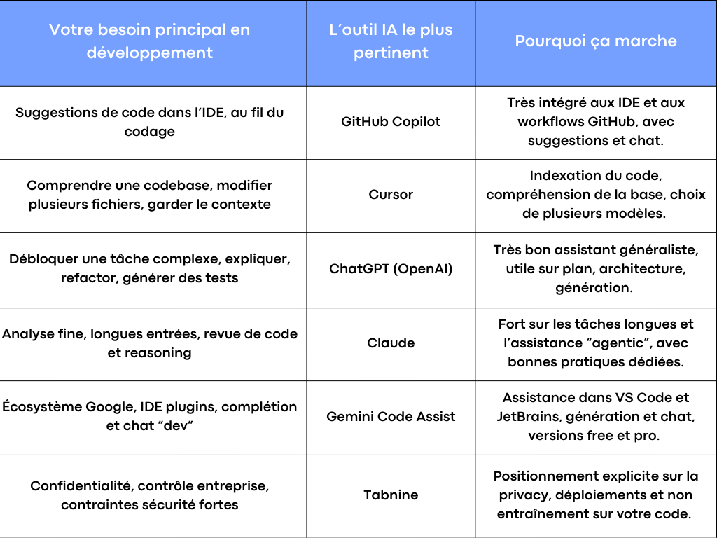 Meilleure IA pour coder : les outils les plus efficaces