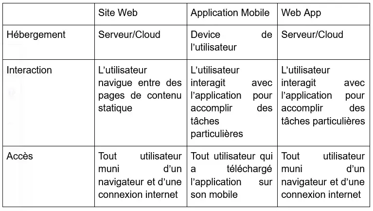 Créer une application web : comment développer une web app sans programmation ?